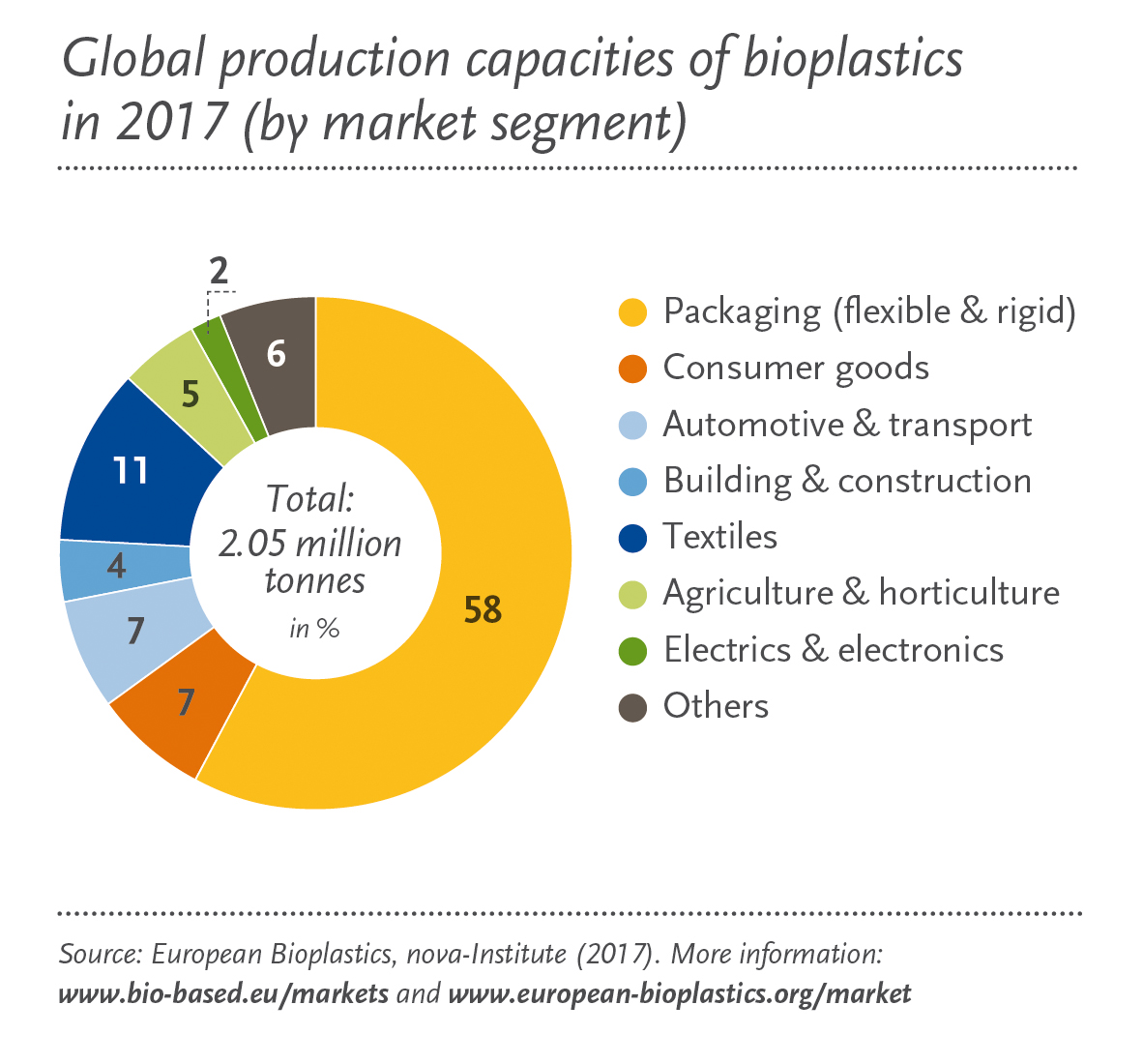 http://www.european-bioplastics.org/wp-content/uploads/2017/11/Global_Production_Capacities_2017_by_market_en.jpg