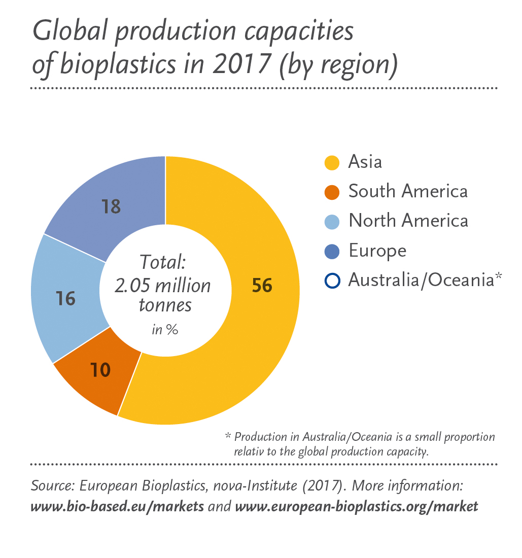 http://www.european-bioplastics.org/wp-content/uploads/2017/11/Global_Production_Capacity_2017_by_region_en.jpg