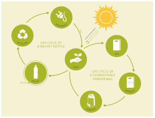 Life cycle stages of bioplastics @European Bioplastics