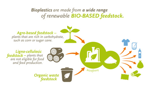 EUBP_Bio-based_feedstock