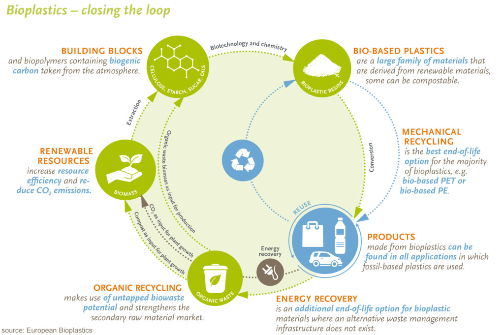 Bioplastics - closing the loop