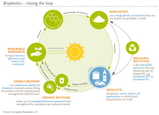 Bioplastics - closing the loop