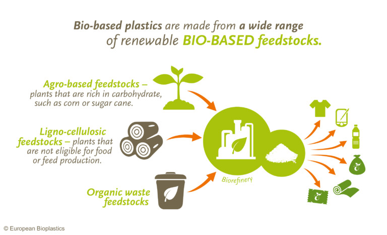 BIO Plastics Diagram