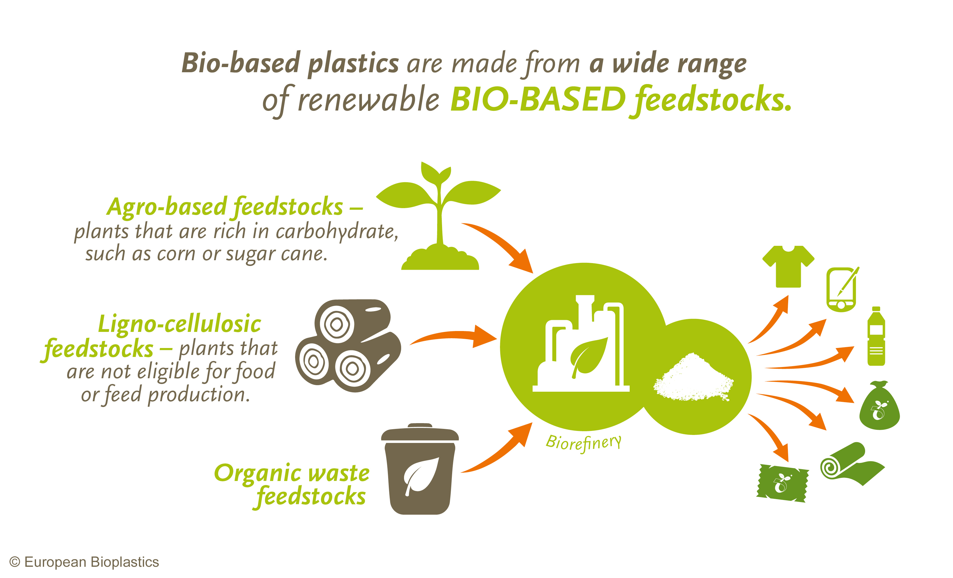 How much land do we really need to produce bio-based plastics? – European  Bioplastics e.V.