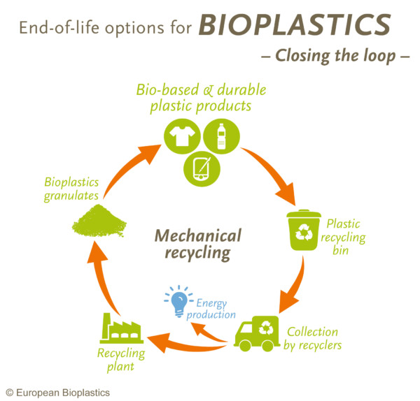 Recycling European Bioplastics e.V.