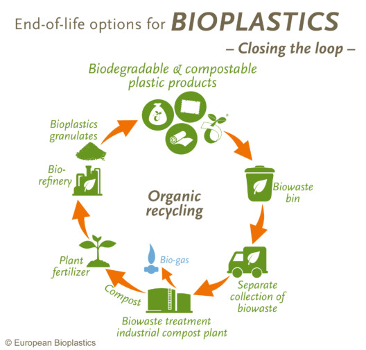 EUBP_Organic_recycling