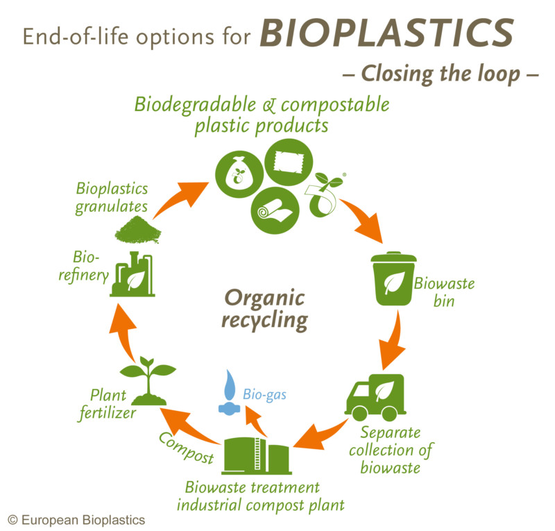Composting European Bioplastics e.V.