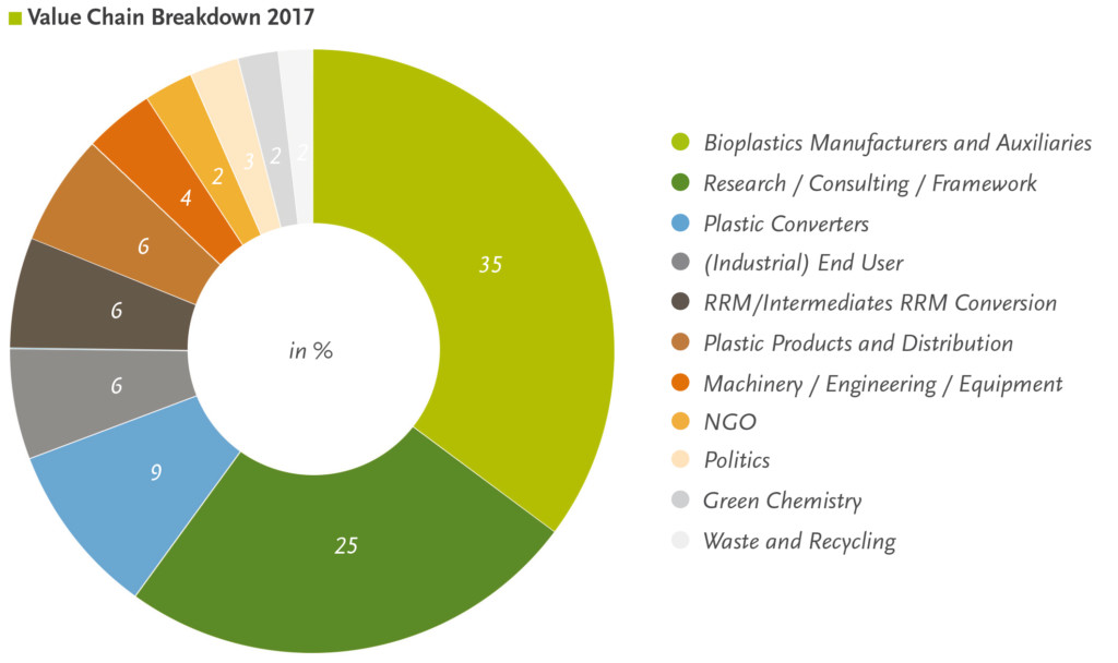 Value chain 2017