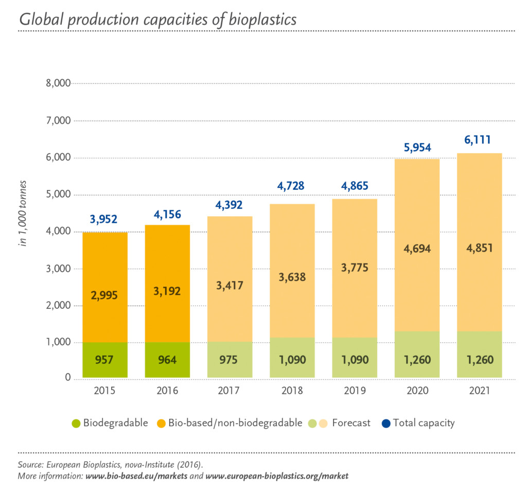 Global production capacities 2016-2021 (c) European Bioplastics