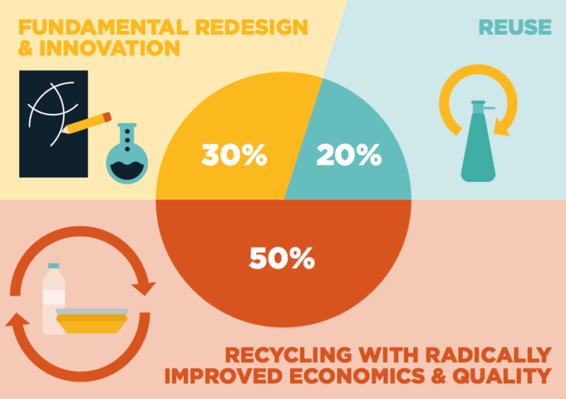 New report by New Plastics Economy initiative calls for more