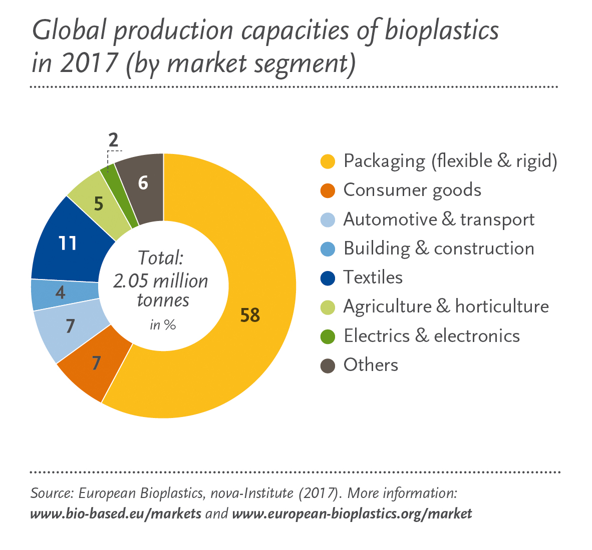 plastic material composition e.V. â€“ Bioplastics European Publications