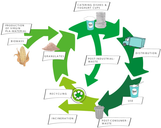 PLA in recycling streams_(c)_Fraunhofer_UMSICHT_2017