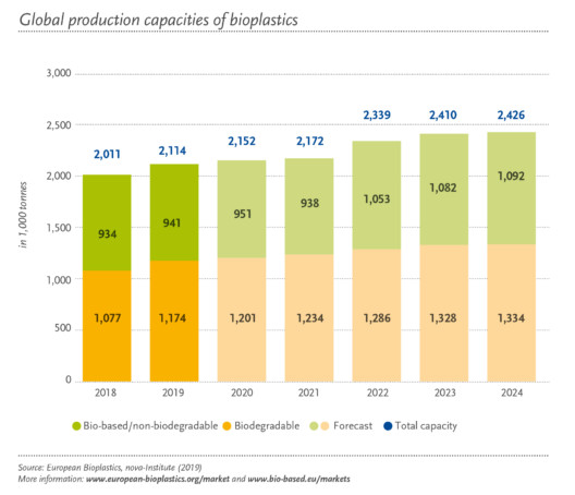New Market Data 2019: Bioplastics industry continues dynamic grow over the next five years