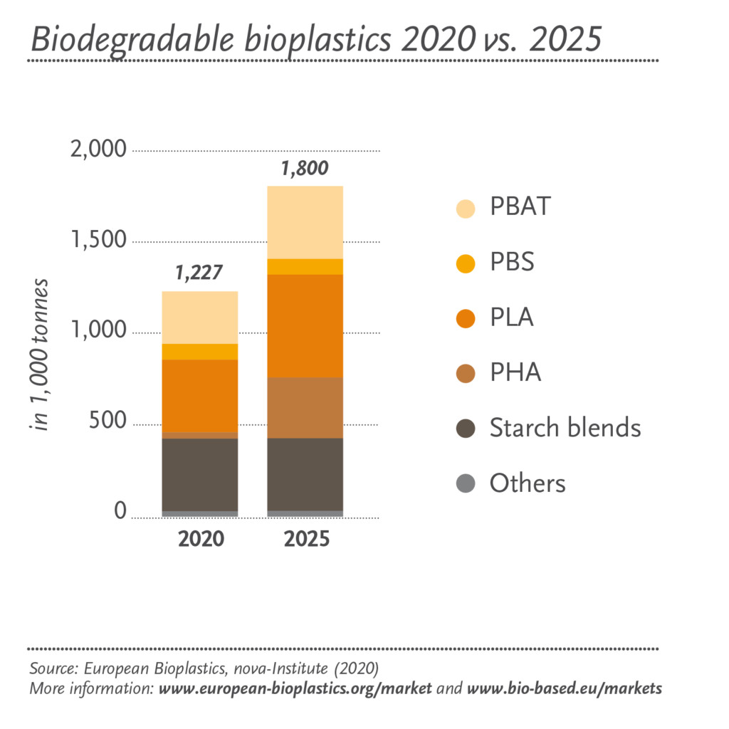 Biodegradable European Bioplastics e.V.