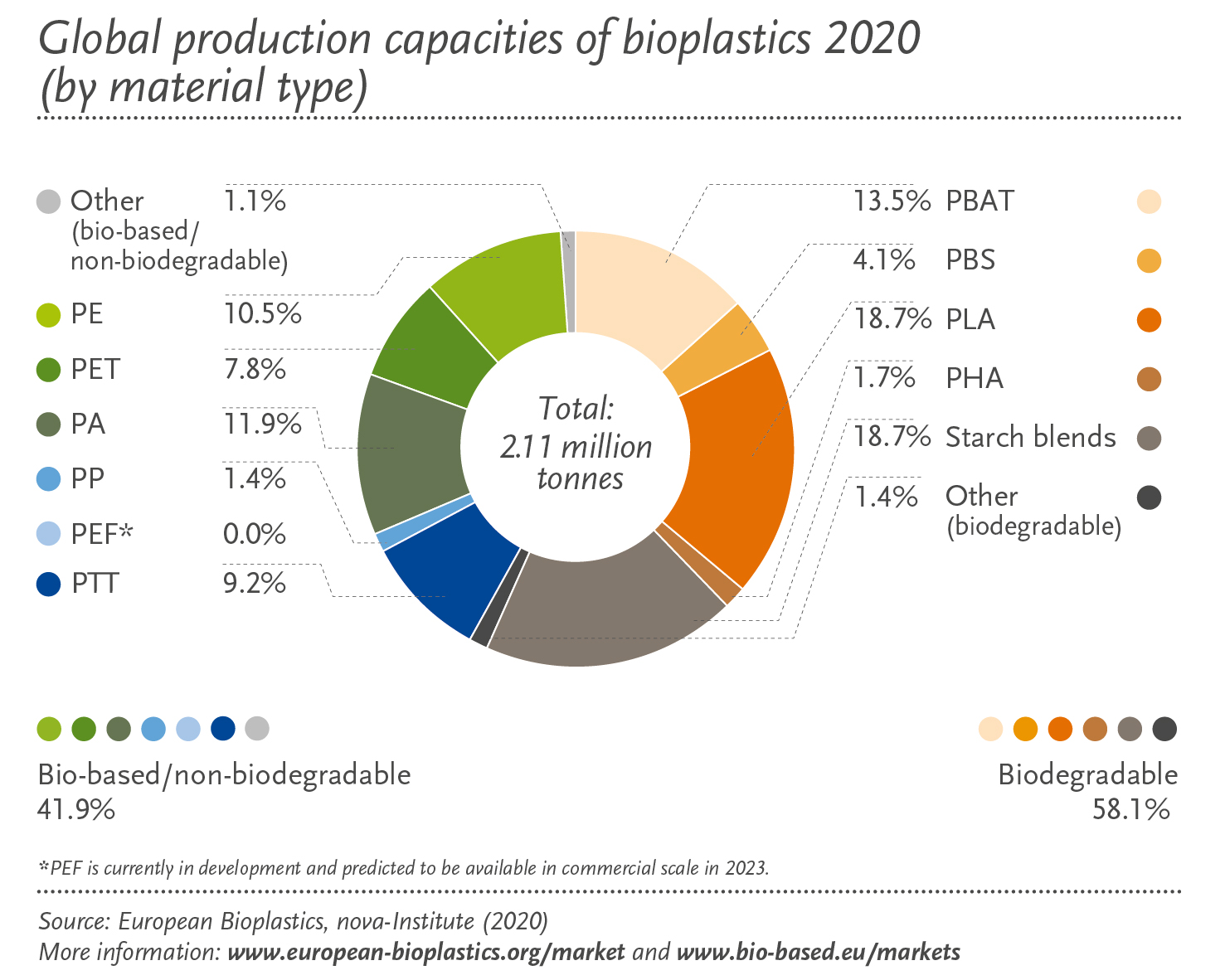 Market European Bioplastics E V