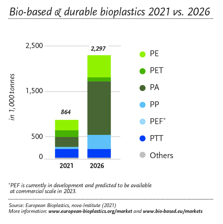 BioBased_2021vs2026