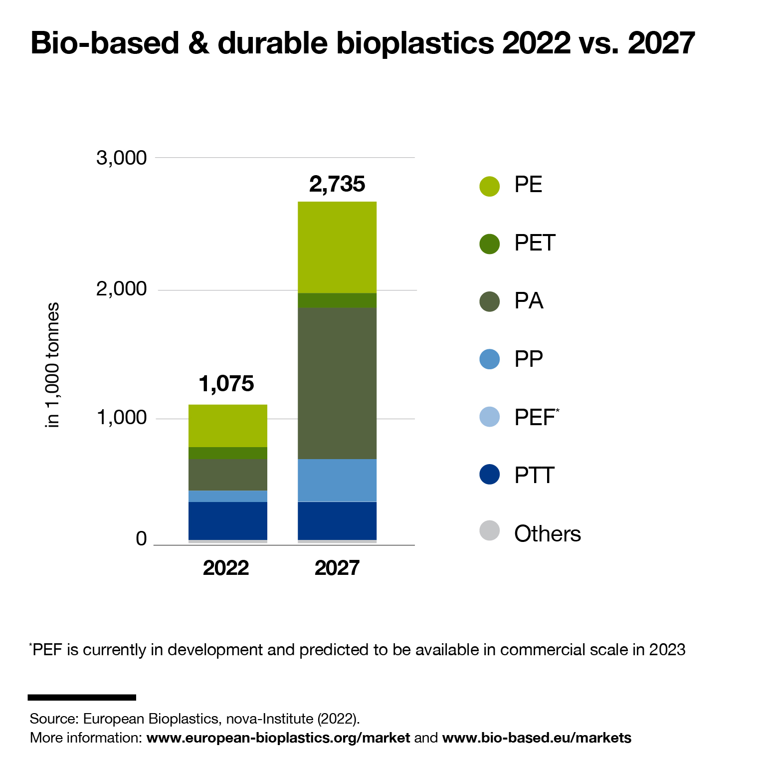BioBased_2022_vs_2027 Bio-based and durable bioplastics 2022 & 2027