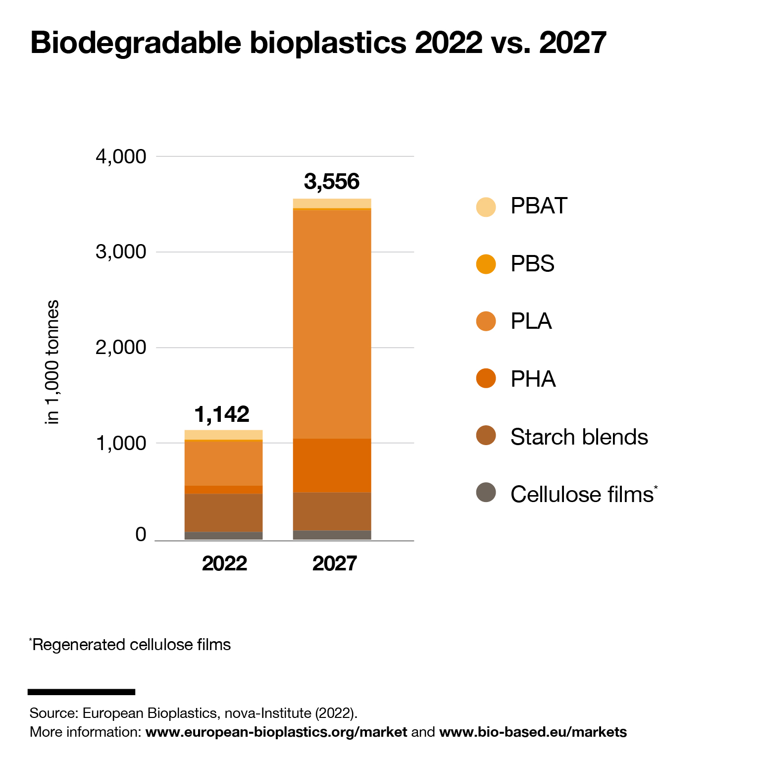 Biodegradable_2022_vs_2027 Biodegradable bioplastics 2022 & 2027