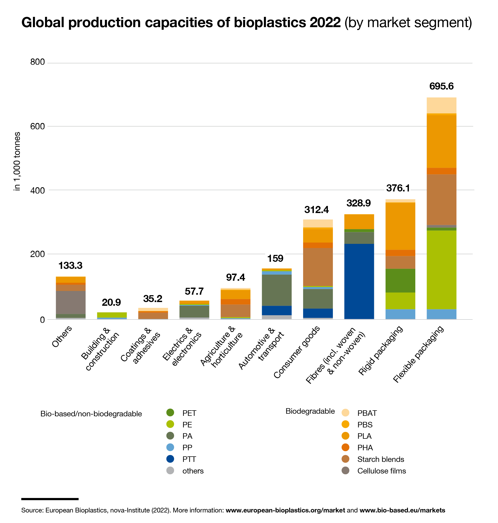 Global production capacities of bioplastics 2022 (by market segment and material type)