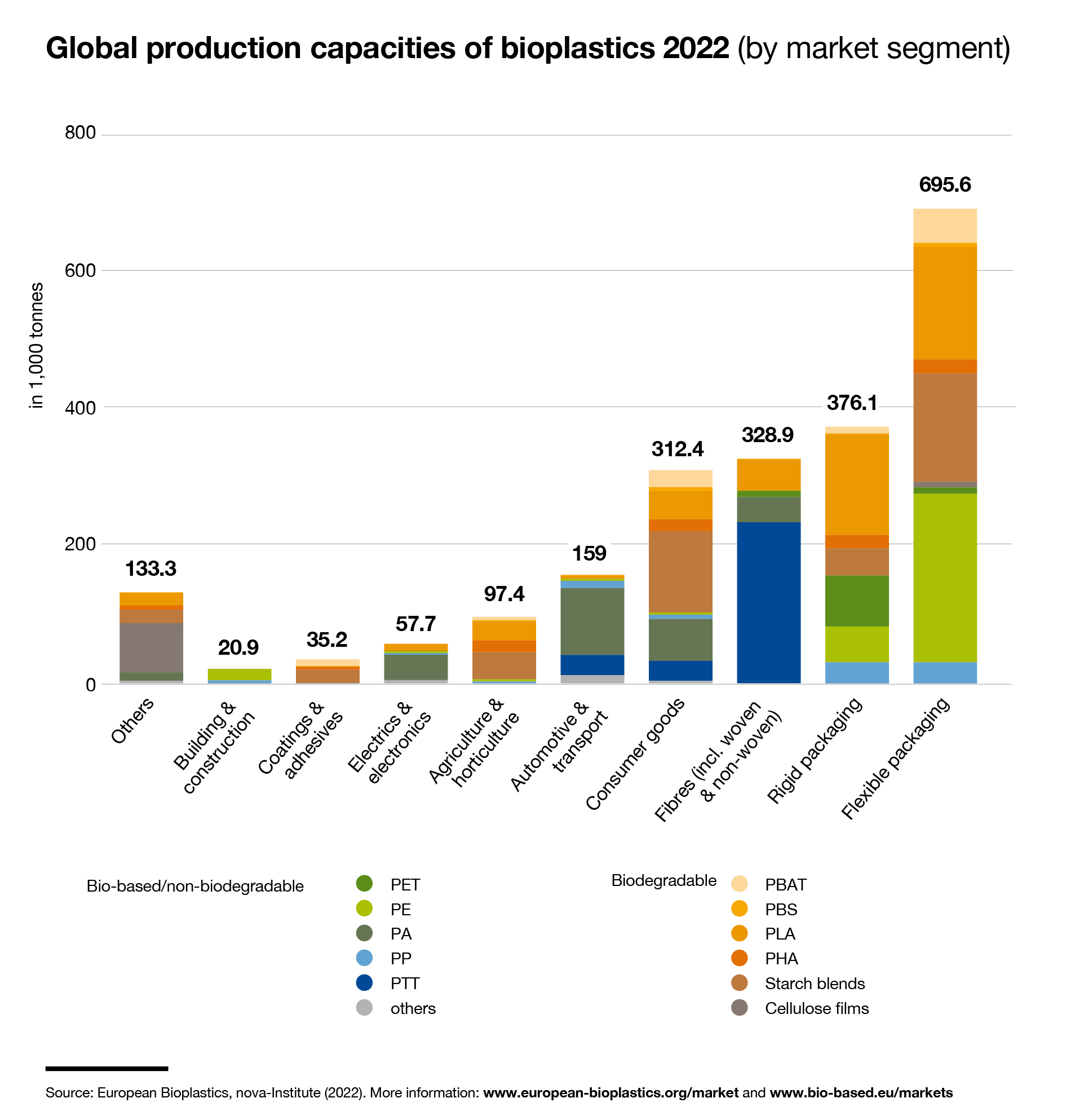 Bioplastics_Material_type_by_Market_Segment_bars_2022 Global production capacities of bioplastics 2022 (by market segment and material type)