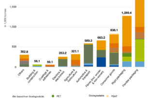 Global production capacities of bioplastics 2027 (by market segment and material type)