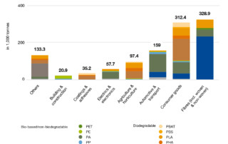 Global production capacities of bioplastics 2022 (by market segment and material type without packaging)