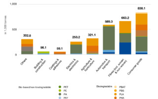 Global production capacities of bioplastics 2027 (by market segment and material type without packaging)