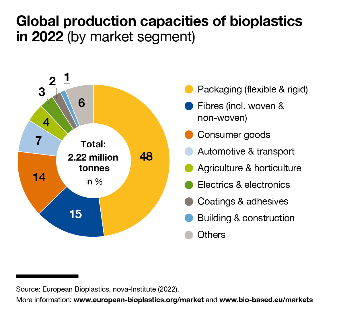Global production capacities of bioplastics in 2022 (by market segment)