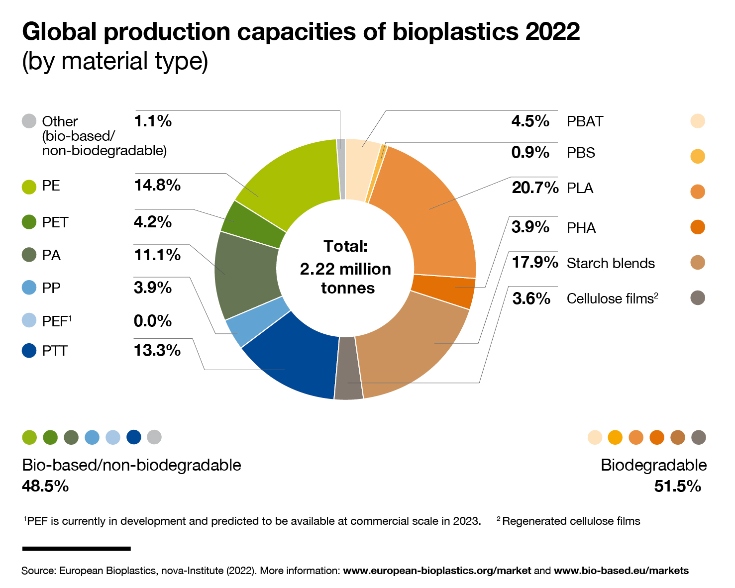 Share of material types in 2022