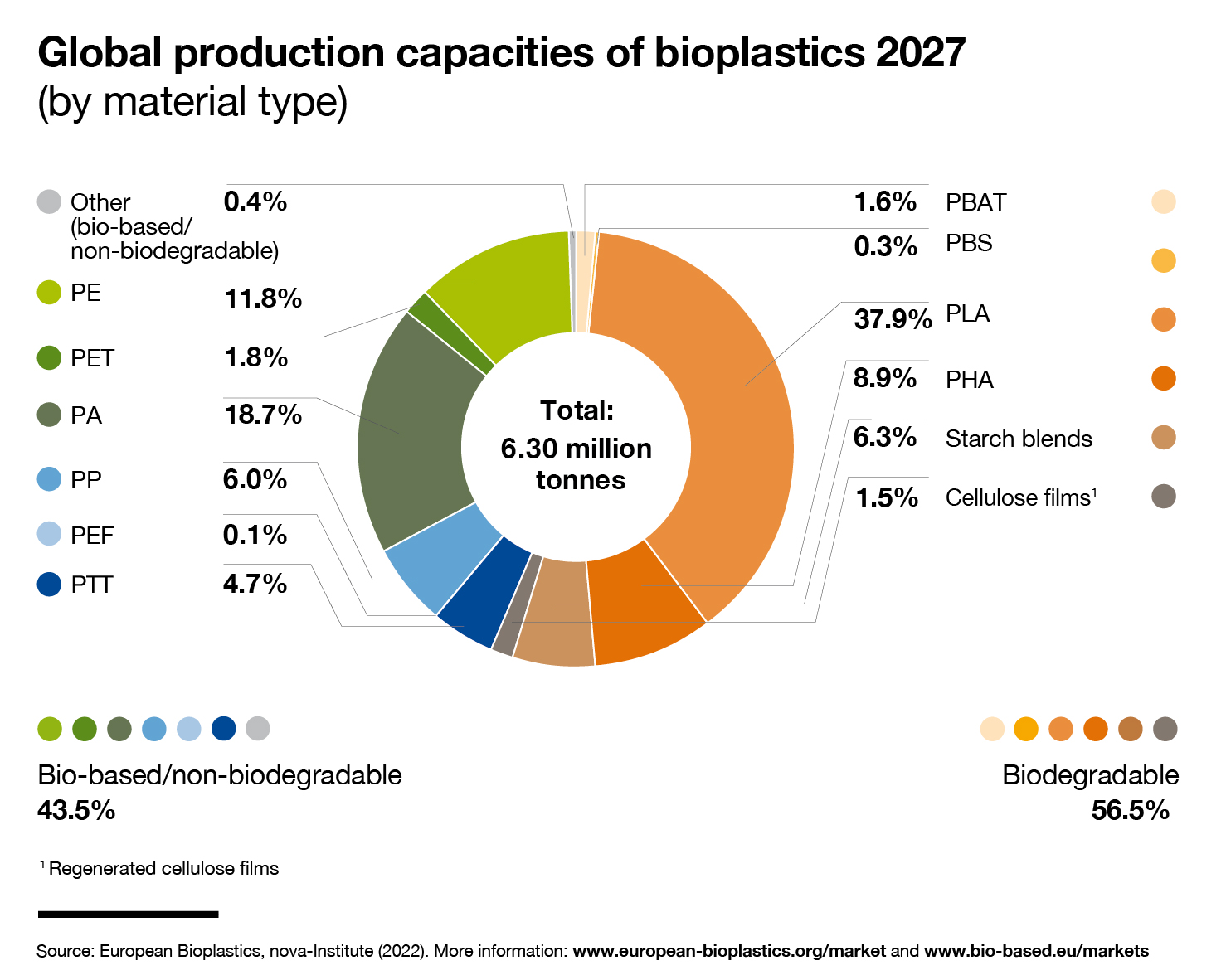 Market European Bioplastics E V 