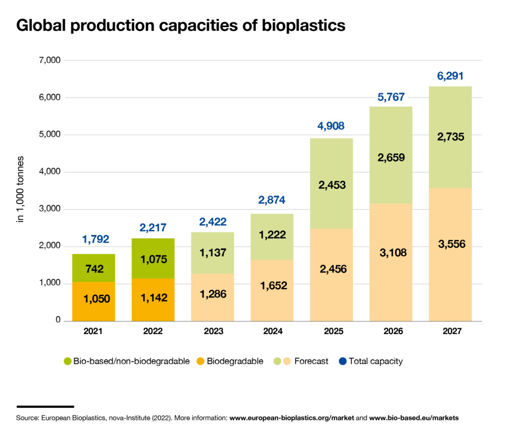 Global production capacities of bioplastics 2021-2026