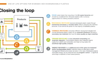 Closing the loop - end of life options for biobased and biodegradable plastics