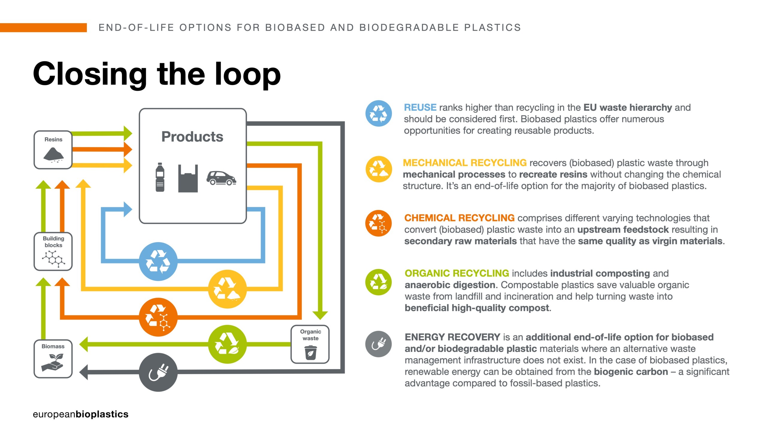 Closing the loop - end of life options for biobased and biodegradable plastics