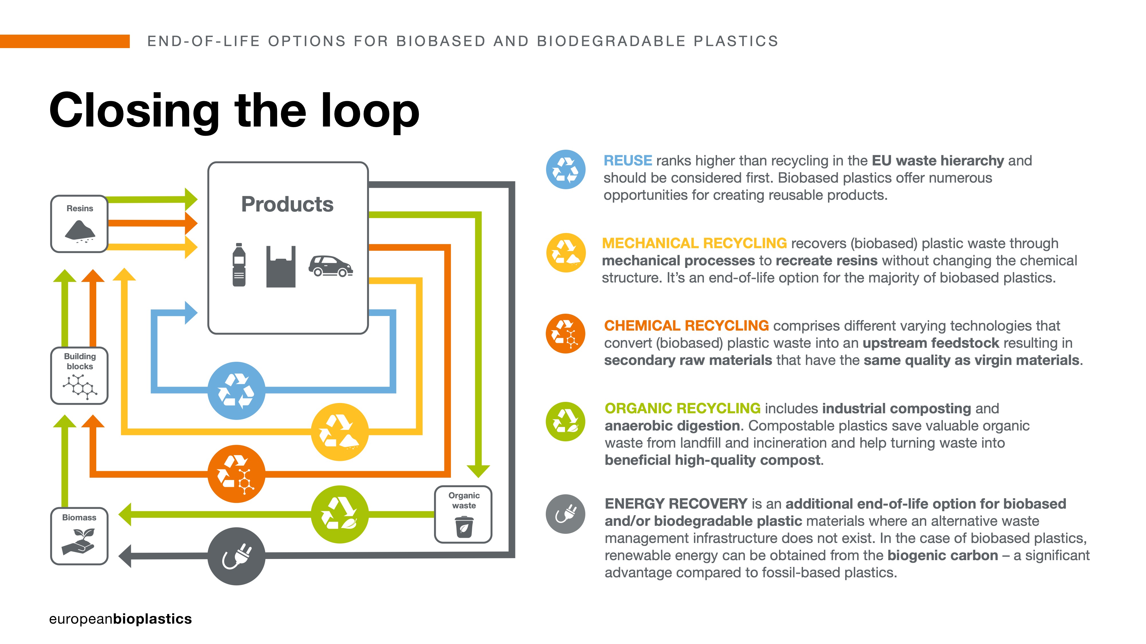 Closing the loop - end of life options for bio-based and biodegradable plastics