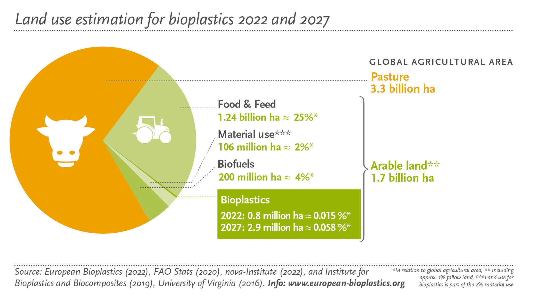 Land-use estimation 2022 & 2027