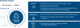 EEA recognizes role of biobased plastics as a pathway towards circular plastics in Europe