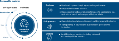 EEA recognizes role of biobased plastics as a pathway towards circular ...