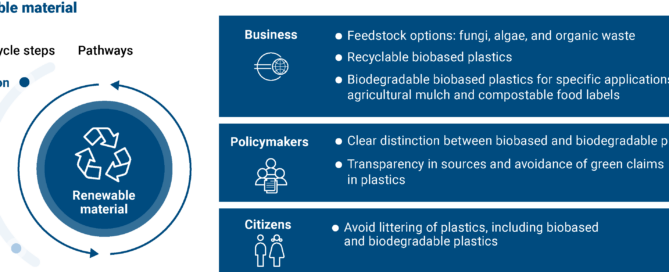 The renewable material for plastics pathway