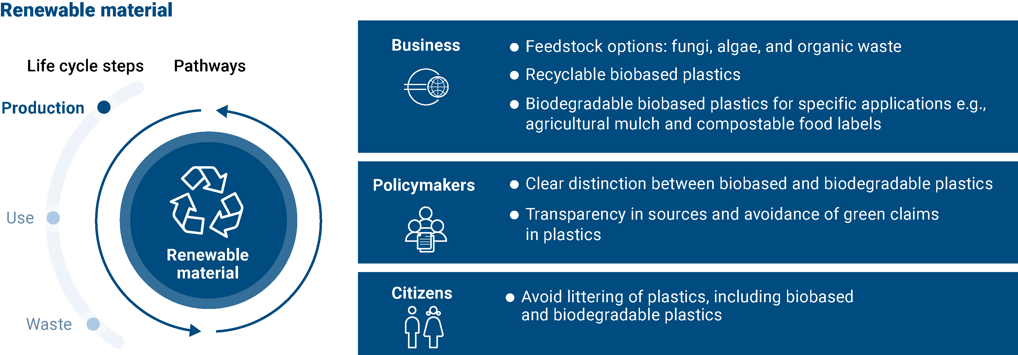 The renewable material for plastics pathway