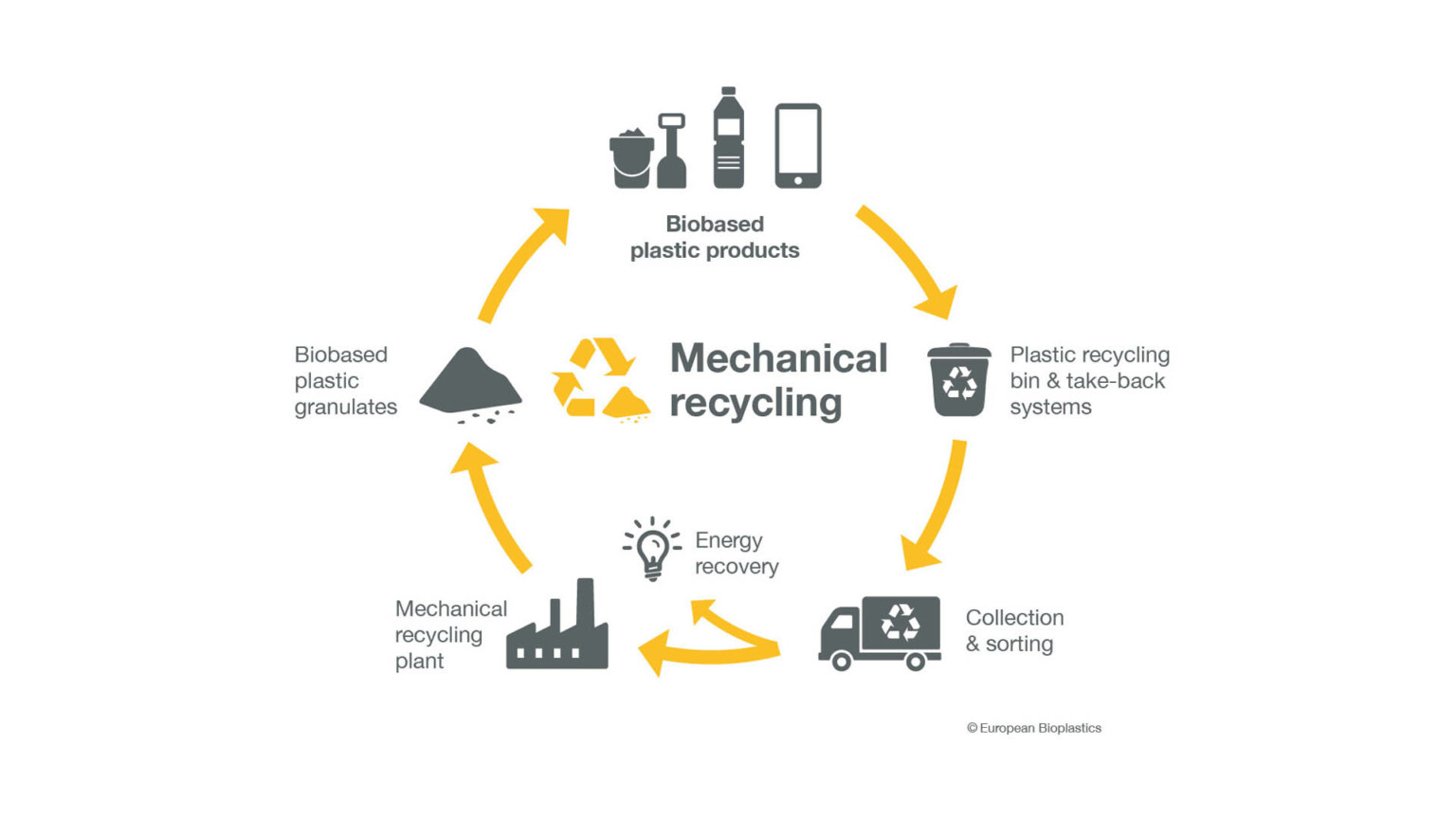 Recycling European Bioplastics e.V.