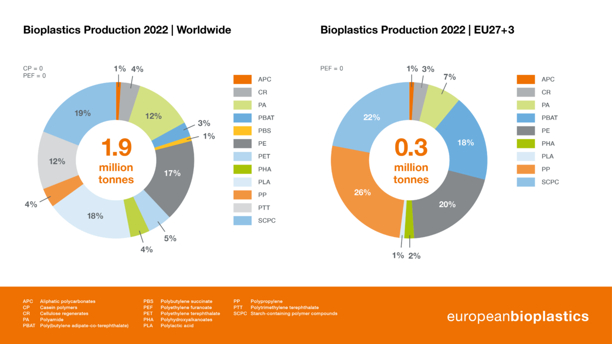 European Bioplastics collaborates with novaInstitute and Plastics