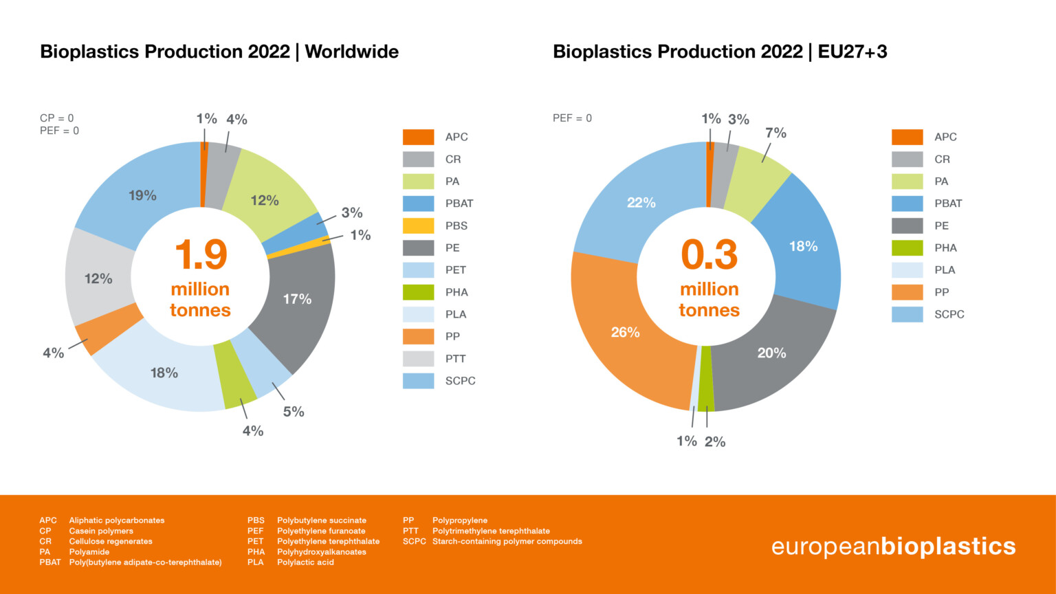 European Bioplastics collaborates with novaInstitute and Plastics