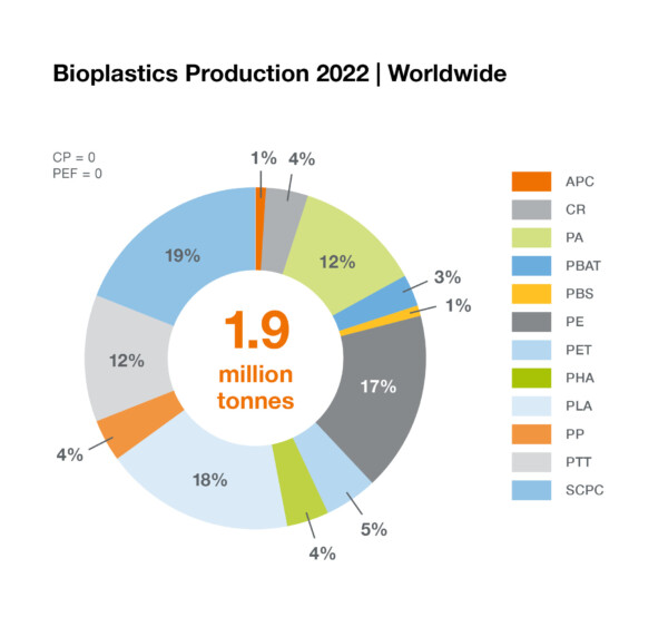European Bioplastics collaborates with novaInstitute and Plastics