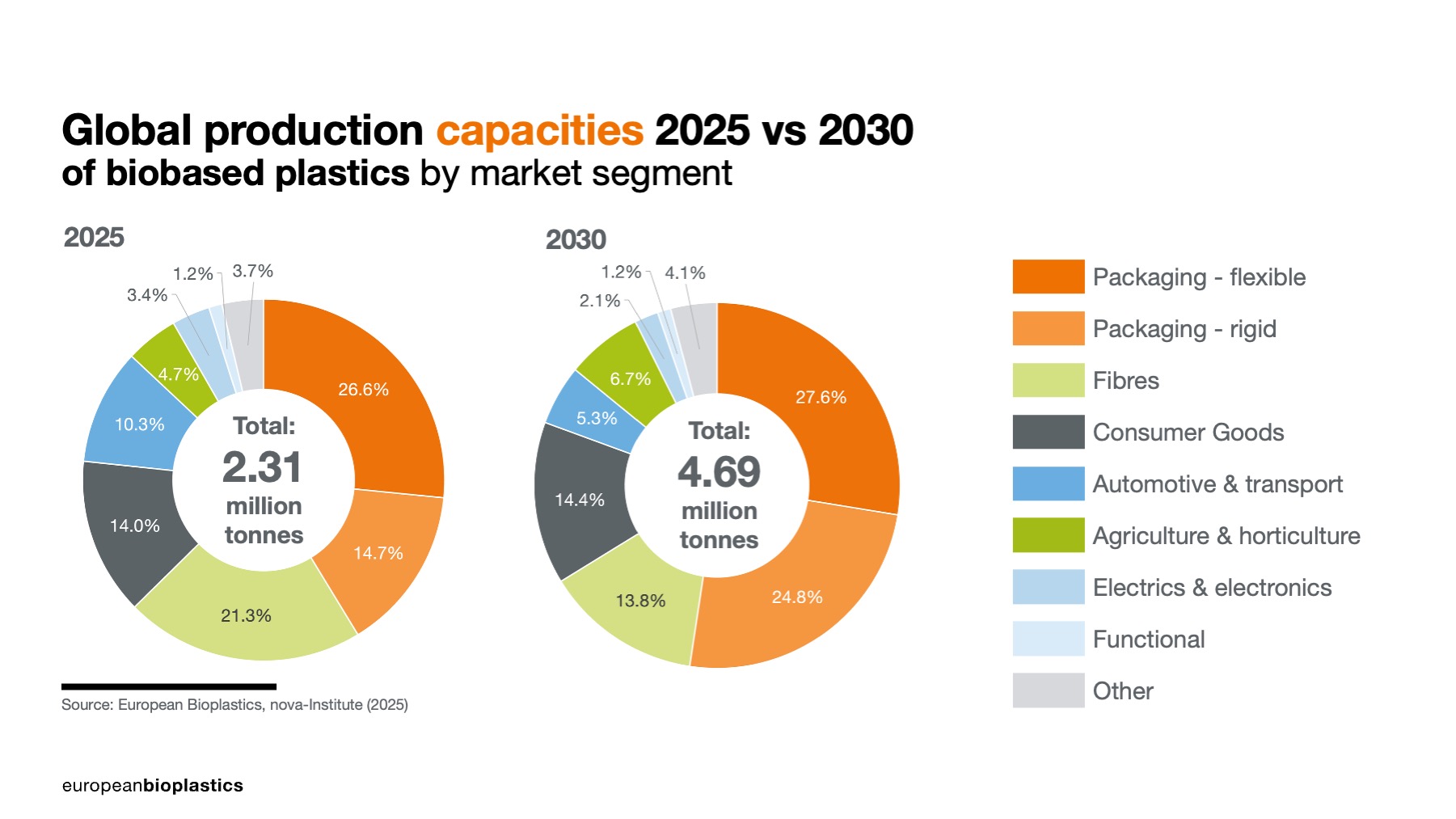 Capacities by market segement