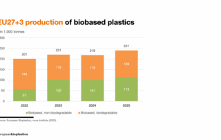 EU27+3 production of biobased plastics