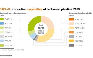 EU27+3 production capacities of biobased plastics 2025