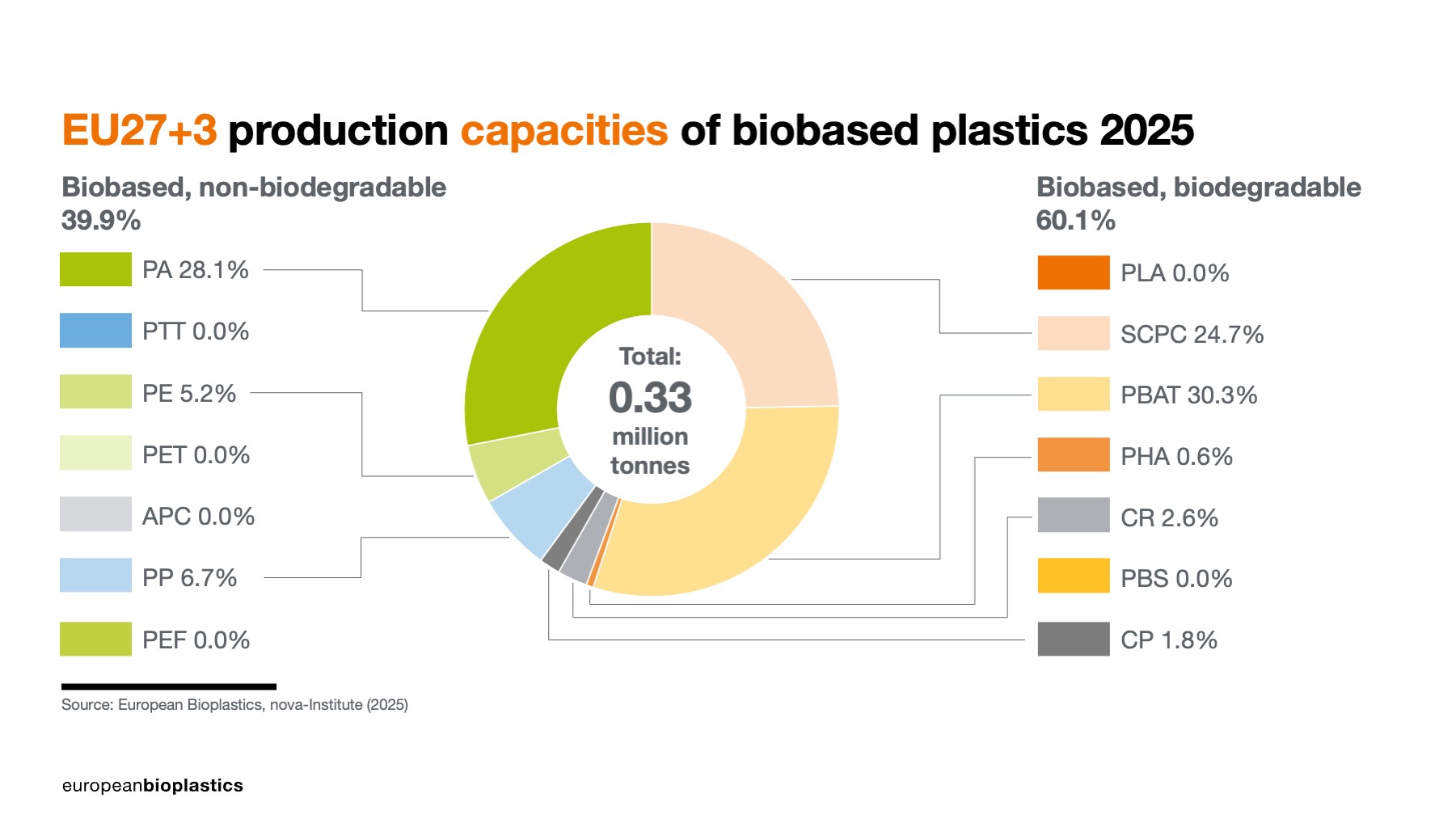 EU27+3 production capacities of biobased plastics 2025