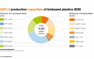 EU27+3 production capacities of biobased plastics