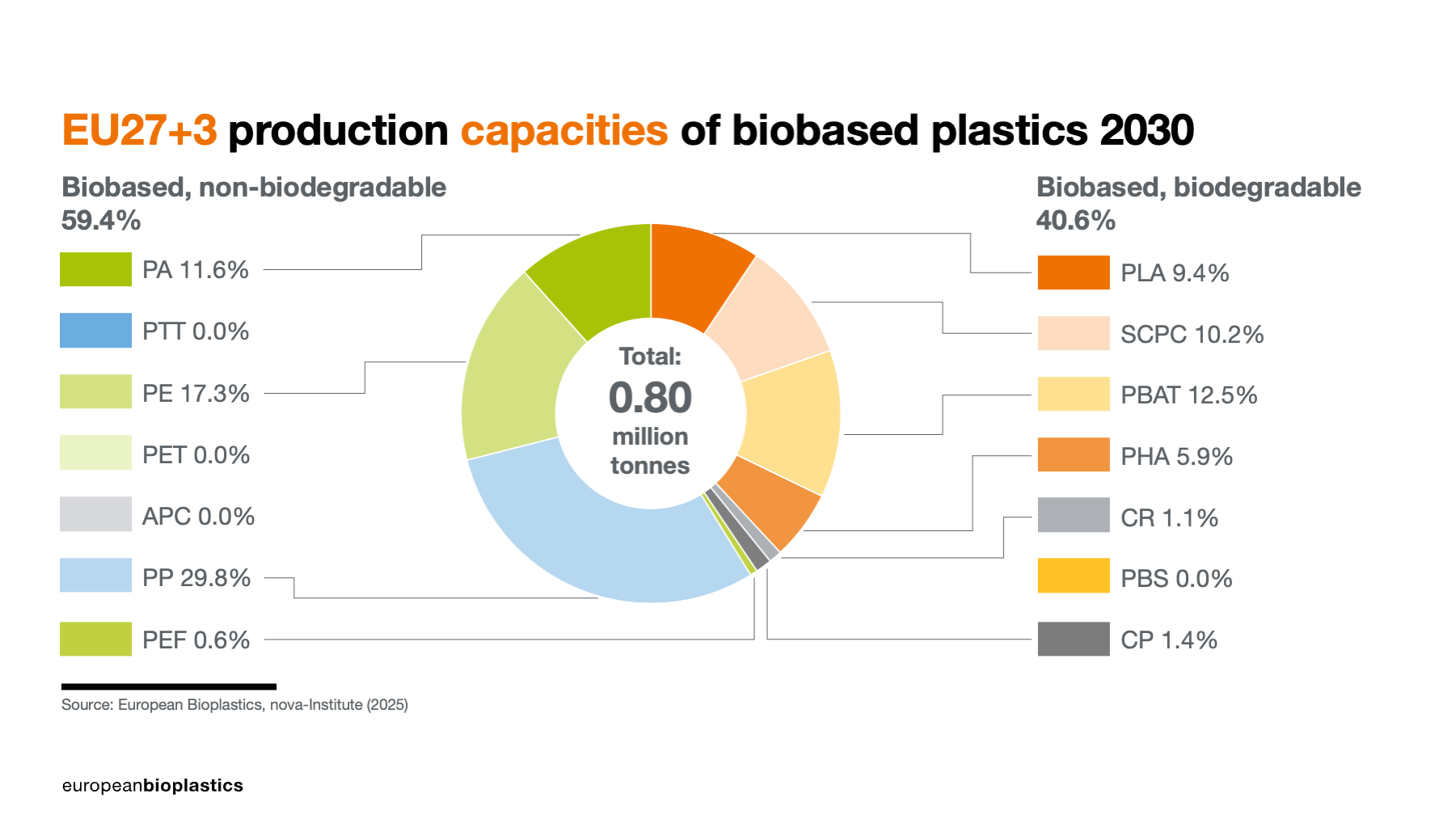 EU27+3 production capacities of biobased plastics