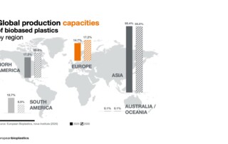 Global producation capacities by region